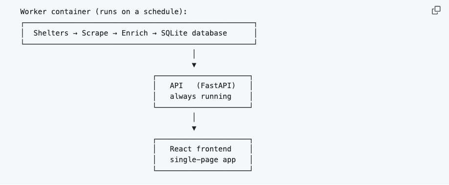 CuccioloFinder architecture: a scheduled worker container scrapes and enriches into SQLite; an always-on API container reads from SQLite and serves the React SPA behind Nginx